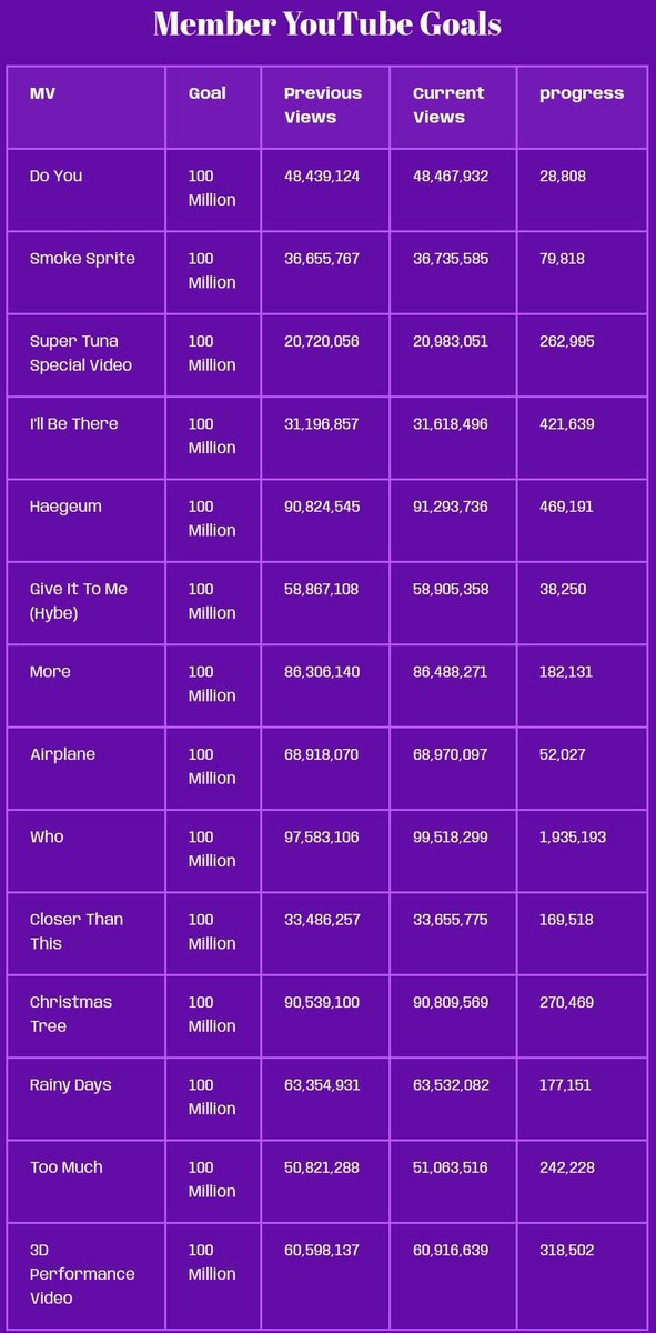 btskingsofyt's tweet photo. Here is the weekly update on our YouTube Goals. Keep streaming, ARMY. 💜

🌟BTS YouTube Goals:
https://t.co/xgsa6OwzI7

🌟Member YouTube Goals:
https://t.co/VTtLB1sTuX https://t.co/rhCcbVdr7z