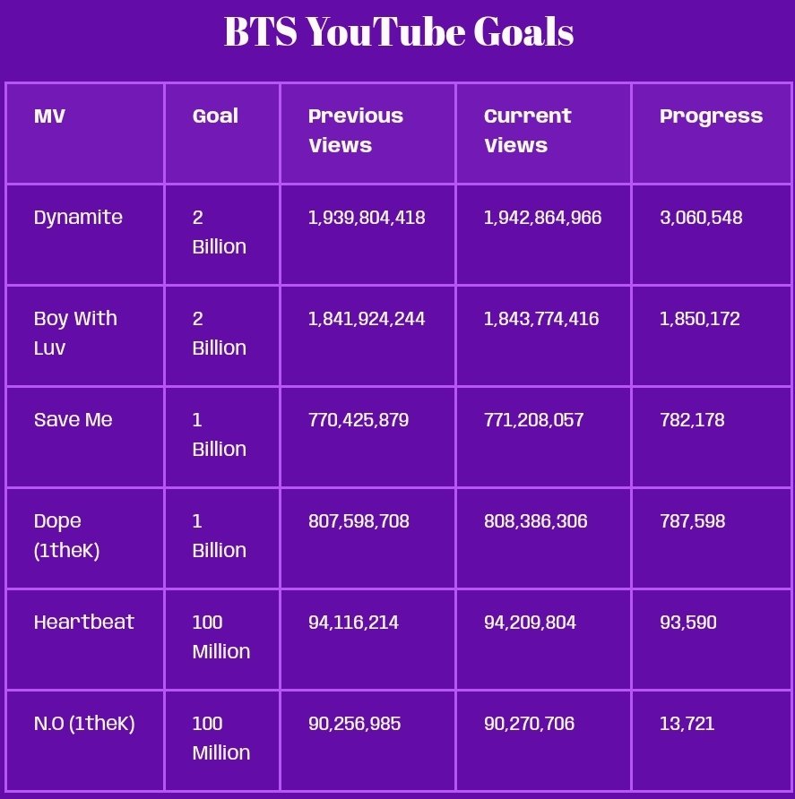 btskingsofyt's tweet photo. Here is the weekly update on our YouTube Goals. Keep streaming, ARMY. 💜

🌟BTS YouTube Goals:
https://t.co/xgsa6OwzI7

🌟Member YouTube Goals:
https://t.co/VTtLB1sTuX https://t.co/rhCcbVdr7z