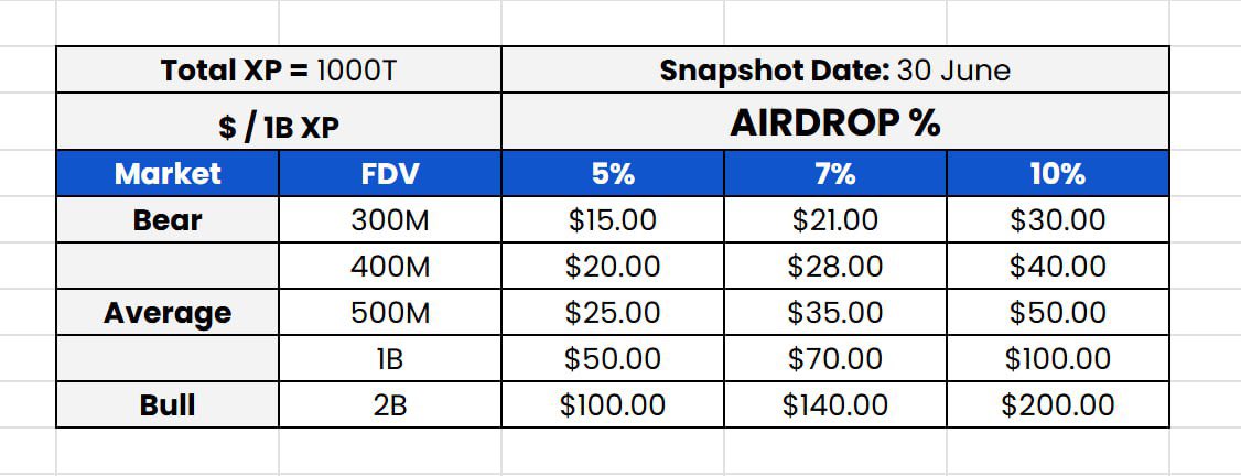 0xFrosch's tweet image. Is @levelusd worth farming?

TL,DR:
◽️Bear - $15 / 1B XP
◽️Average - $35 / 1B XP
◽️Bull - $200 / 1B XP

this is how much your Level XP can possibly worth 👇 

⚠️ Disclaimer: This is pure community speculation. Level did not promise or confirmed any airdrop. 

🧵~