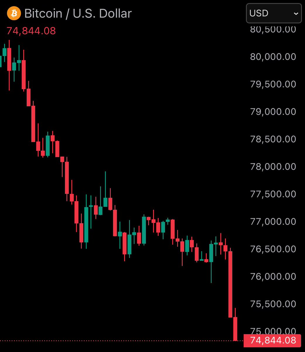 watchoour's tweet photo. JUST IN: #Bitcoin drops below $75,000. https://t.co/ldj62bWuPU
