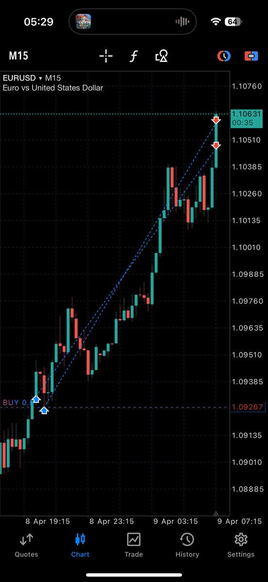Caught the overnight expansion on $EURUSD 

Personally the LRB of a MMBM is not my speciality, nonetheless executed well on the bias given in the free discord

Will always prefer the 1st and mainly the 2nd stage (my go-to) of a MMXM, but as long as risk is allocated and managed
