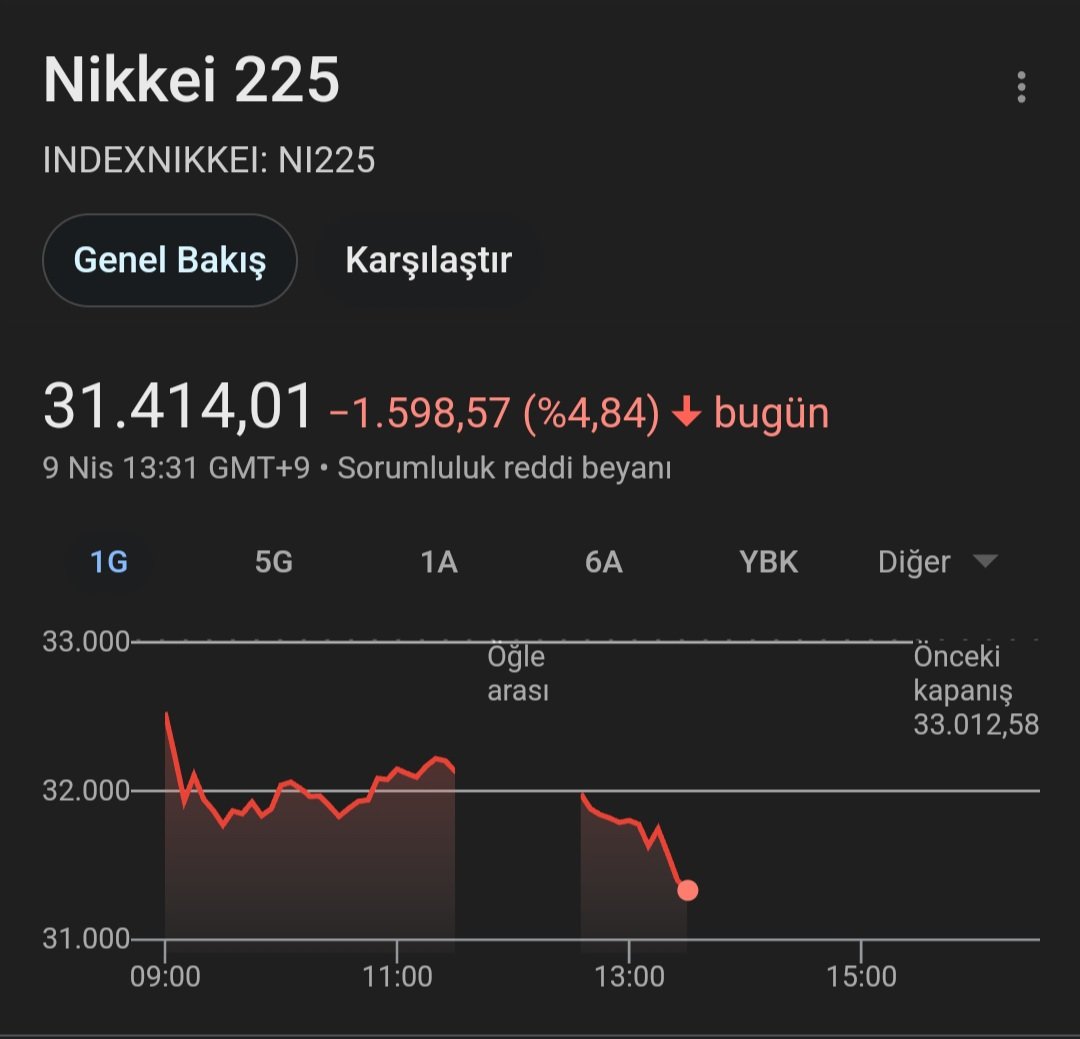 Japonya yerlerde yine...
#borsa