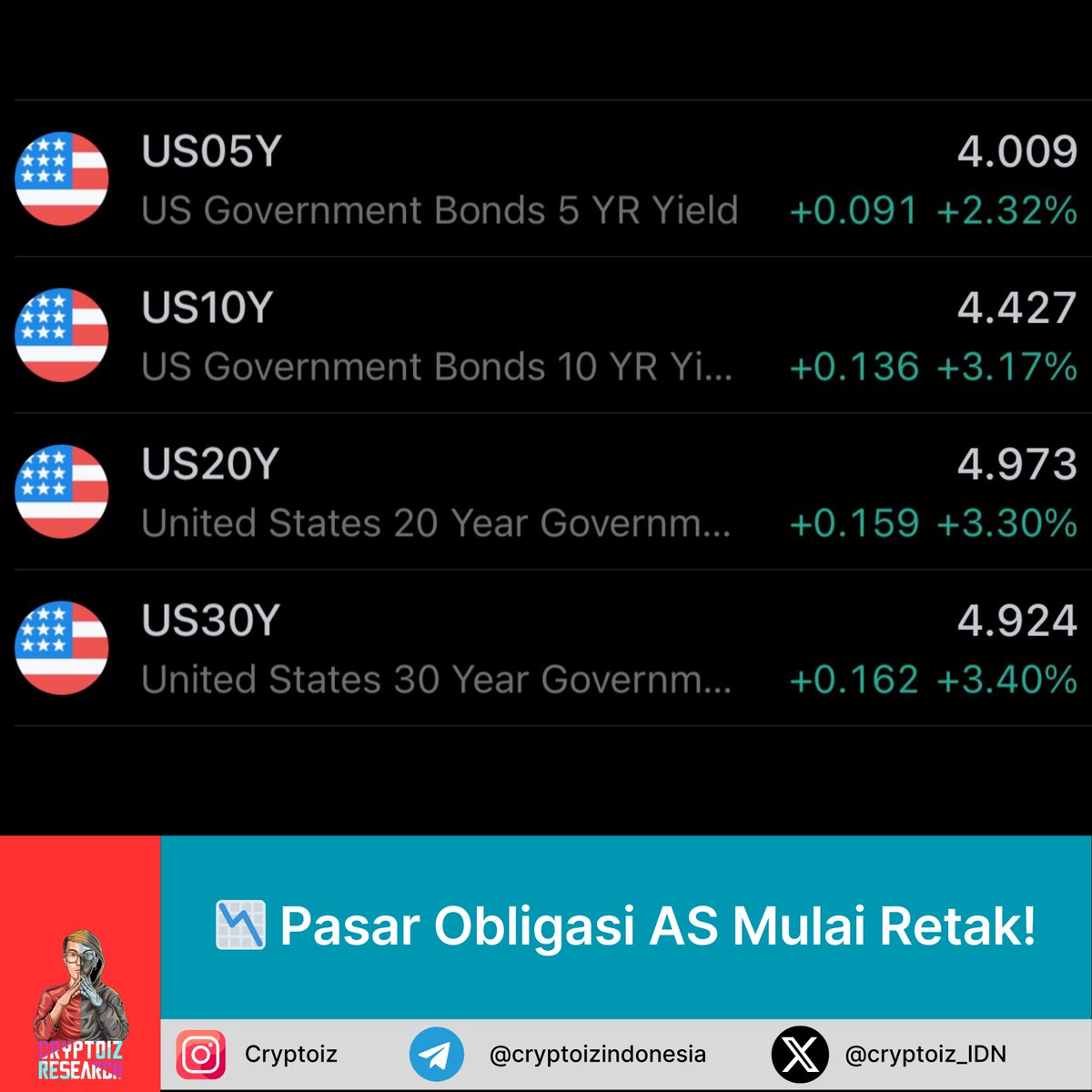 cryptoiz_IDN's tweet image. 📉 Pasar Obligasi AS Mulai Retak!

&quot;Rilis QE atau rilis air mata?&quot;

📉 10Y: 4.5%
📉 30Y: 5%
📉 Nasdaq &amp;amp; S&amp;amp;P: get ready for impact

#MacroUpdate #TreasuryCrash #YieldSpike #FederalReserve