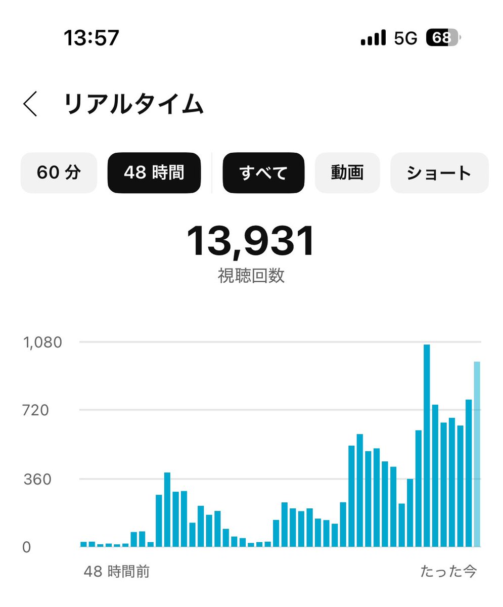 KanariaBoost_ch's tweet photo. 総再生回数が10,000を超えました〜！！
ありがとうございます！！ https://t.co/Wnn4BQVMkM