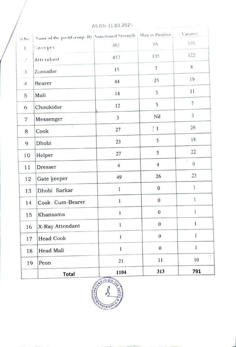 AkashKumarBhol's tweet photo. ସୂଚନା ଅଧିକାର ଆଇନରେ ମିଳିଥିବା ତଥ୍ୟ ଅନୁଯାୟୀ , କଟକ  SCB Medical ରେ ସମୁଦାୟ ମଞ୍ଜୁରିପ୍ରାପ୍ତ 1104 ଚତୁର୍ଥ କର୍ମଚାରୀ ଙ୍କ ମଧ୍ୟରୁ  313 ଜଣ ମାତ୍ର ଅଛନ୍ତି । 791 ପଦବୀ ଏବେବି ଖାଲି ପଡ଼ିଛି । ଆୟୁଷ୍ମାନ ଭାରତ ଯୋଜନା ଦ୍ବାରା ଏହି ସମସ୍ୟାର ସମାଧାନ କିପରି ହେବ , ସରକାର ଚିନ୍ତା କରନ୍ତୁ । https://t.co/SS6xKF23tz