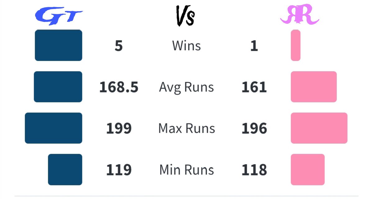 ball_batt's tweet photo. It's Match no:23 of #TATAIPL2025 Between #GTvsRR.At One end #RR eyeing on hatrick win and at the other end #GT looking for top 4 position in #TATAIPL points table
#Avade #gujarattitans #RajasthanRoyals https://t.co/6EAuZ4qaCO