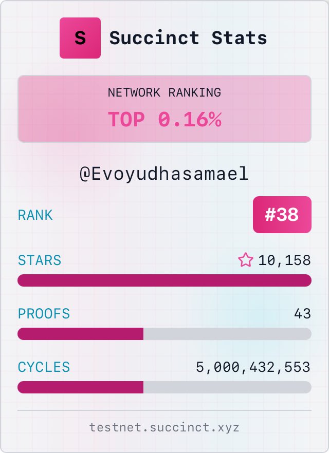 Evoyudhasamael's tweet image. I&apos;m in the TOP 0.16% (ranked #38) on the Succinct Network with 10,158 stars!

Lucky I got 7.77X for today 🩷
Join me in proving the world&apos;s software.

#SuccinctNetwork #ZKProofs @SuccinctLabs @0xCRASHOUT