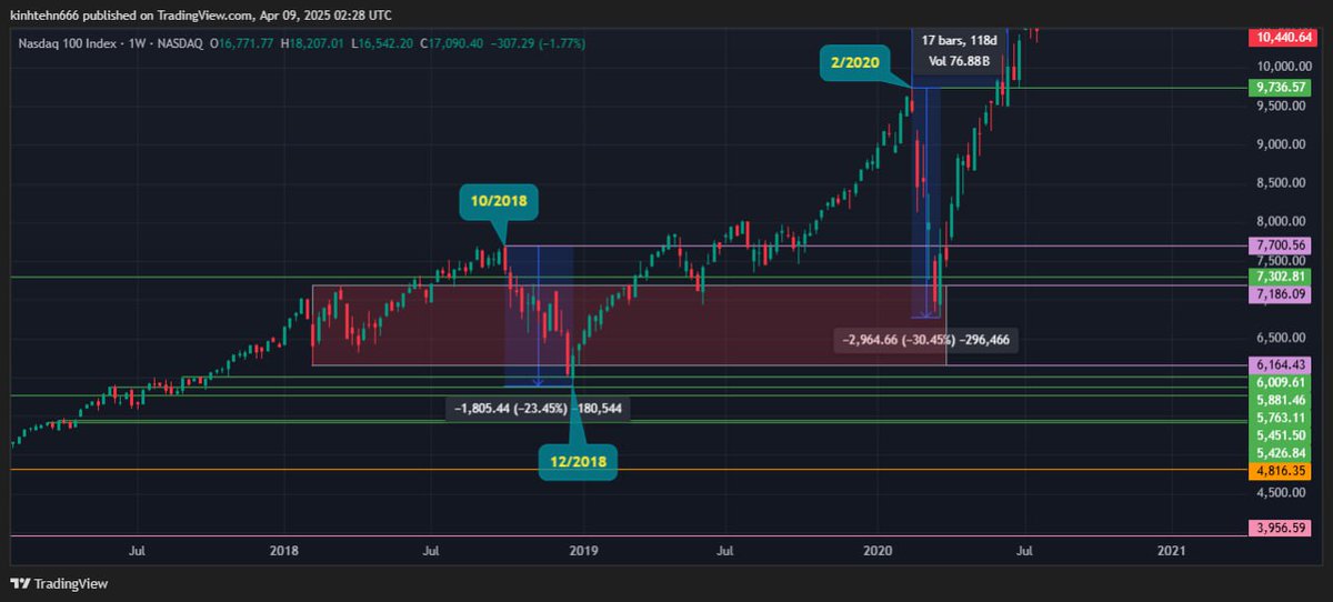 Ndx has chart like october 2018.

#BTC #ETH #NDX