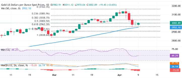 sabaali1555's tweet photo. #XAUUSD 
PIVOT      : 3000
SUPPORT    : 2970/2950
RESISTANCE : 3030/3050 

📷Join Our FREE TRIAL GROUP  Here 📷https://t.co/1WNFAbcKb3
#propfund #goldsignal #us30signals #xauusd #WTİ #fxtrader #ukgold #LaCasaDeLosFamososCol #dubaitrading #BTCUSD #uaefx https://t.co/fT7wWcupkO