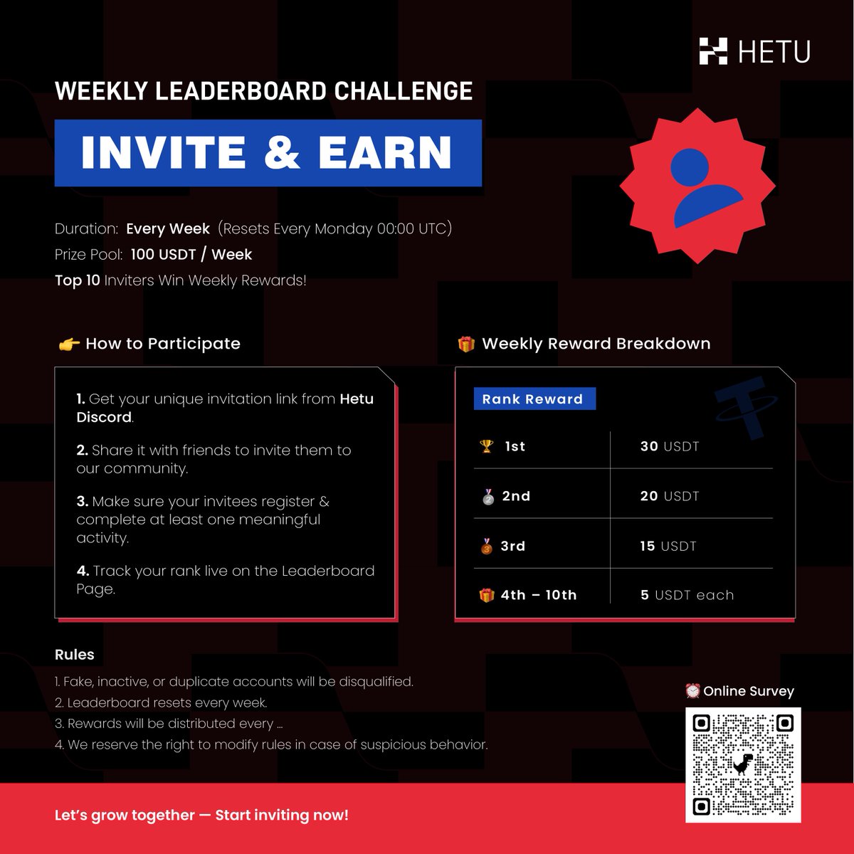 Hetu_DAO's tweet image. INVITE &amp;amp; EARN: WEEKLY LEADERBOARD CHALLENGE 

📆 Duration: Every Week (Resets Every Monday 00:00 UTC)
💰 Prize Pool: 100 USDT / Week
📈 Top 10 Inviters Win Weekly Rewards! 

🌟 Weekly Reward Breakdown: 
Rank Reward 
🥇 1st: 30 USDT 
🥈 2nd: 20 USDT 
🥉 3rd: 15 USDT 
🎁 4th–10th:…