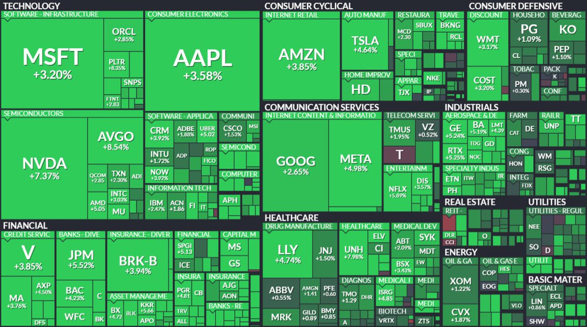 The US stock market has added $2T at the market open 🤑🤑 08/04/2025 
#StockMarket #USA #DowJones
