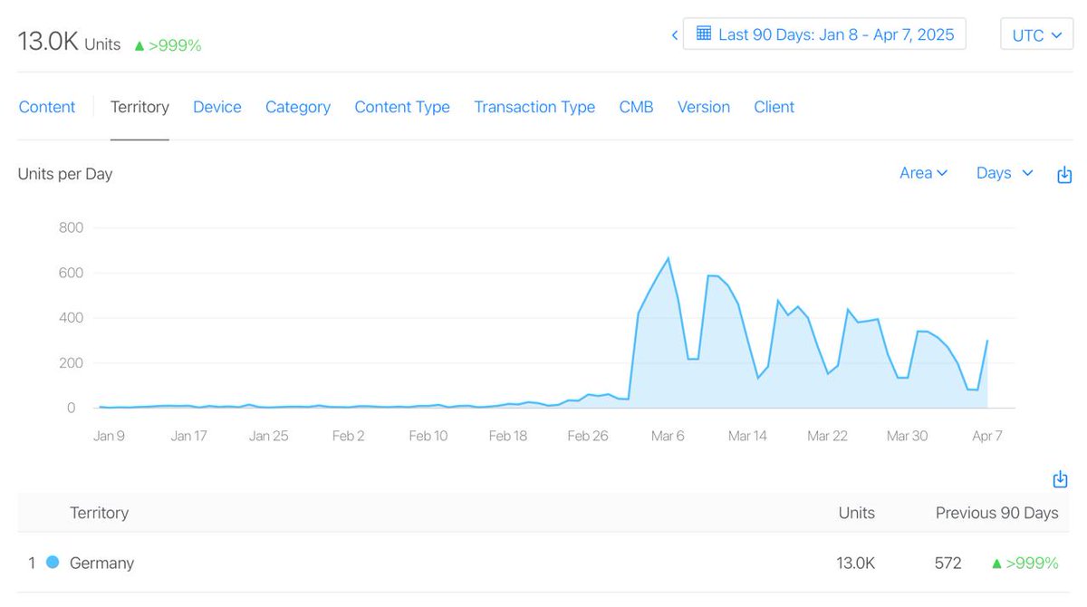 sparrowcode_ios's tweet image. What does the difference between the 🥇 and 🥈 position in search

I knew there was no traffic below the 5th position, but such a drop starting from the 2nd position surprised me