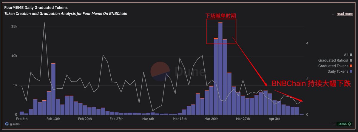 这就是 社区 VS 喊单 吗？

最近大盘不好，各个赛道凉一点是合理的，但是观察 $MEME 平台分化还是挺严重

Pumpfun 并未出现大幅缩减，每日发行毕业量，仍维持在 30k 发行，200+ 毕业的量级

Fourmeme 遇到了大幅缩减，发行量跌破 1.5k（-50%），毕业量在 10 左右

有段时间没看到 BNB 金狗，期待ing