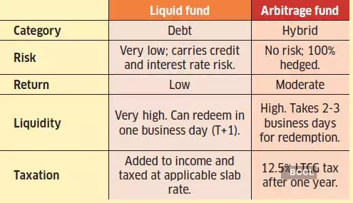 FamyRasheed's tweet photo. Arbitrage v/s Liquid Mutual Funds https://t.co/noib4Ud5s3