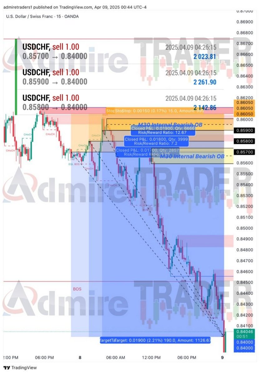 AdmireTraders's tweet image. USDCHF Breakdown: 540+ Pips Secured!
3 sniper entries, all hit final target at 0.84000 with stunning precision!
• 0.85700 → 0.84000 ✅
• 0.85900 → 0.84000 ✅
• 0.85800 → 0.84000 ✅

Patience + Precision = Profit

#Forex #USDCHF #PipsSecured #SmartTrading #AdmireTrades