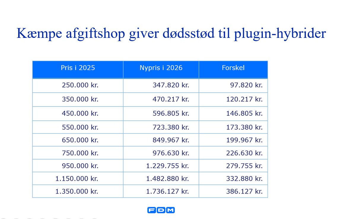 De kom, de så, og de tabte 🚗⛽️🔌

➡️ Danmark er nok det første land i EU, der siger farvel til plugin-hybrider. Ikke med vilje, men fordi den nye målemetode – Euro 6e-bis, som er den nyeste standard for godkendelse af plug-in-hybrider – betyder, at mange NYE modeller vil få en