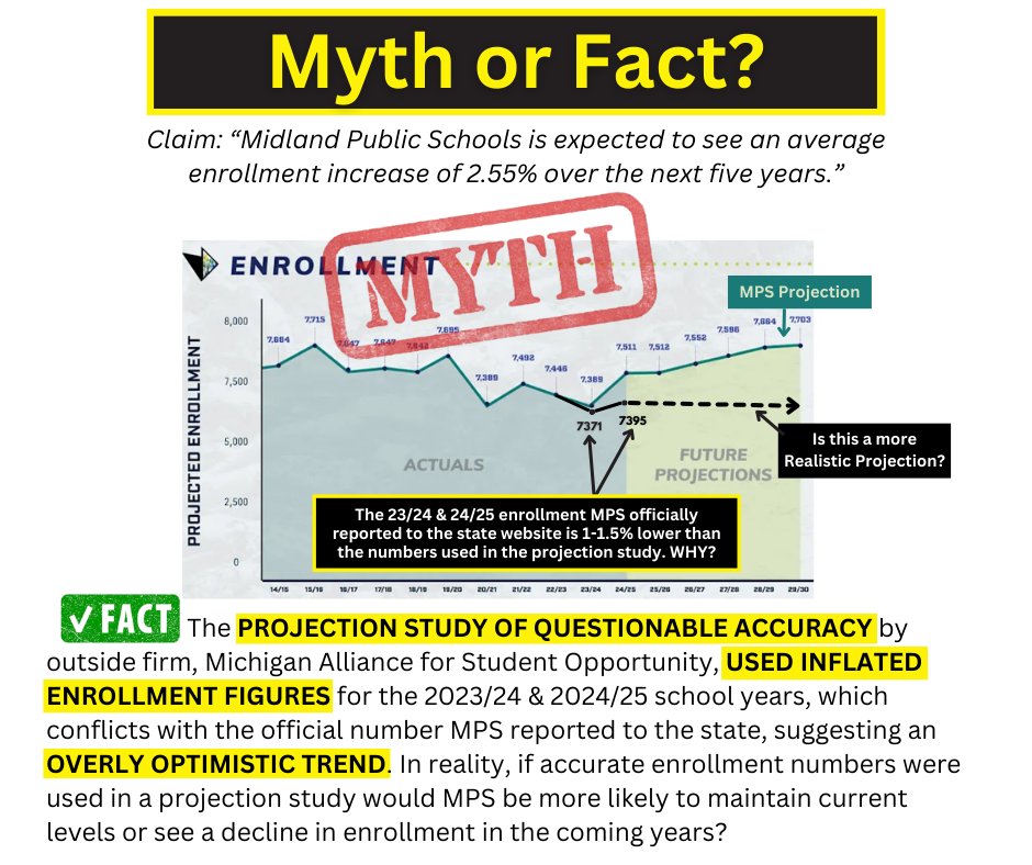 Did the district use accurate current year K-12 enrollment data to predict its enrollment projections?

#questions #needanswers #midlandpublicschools