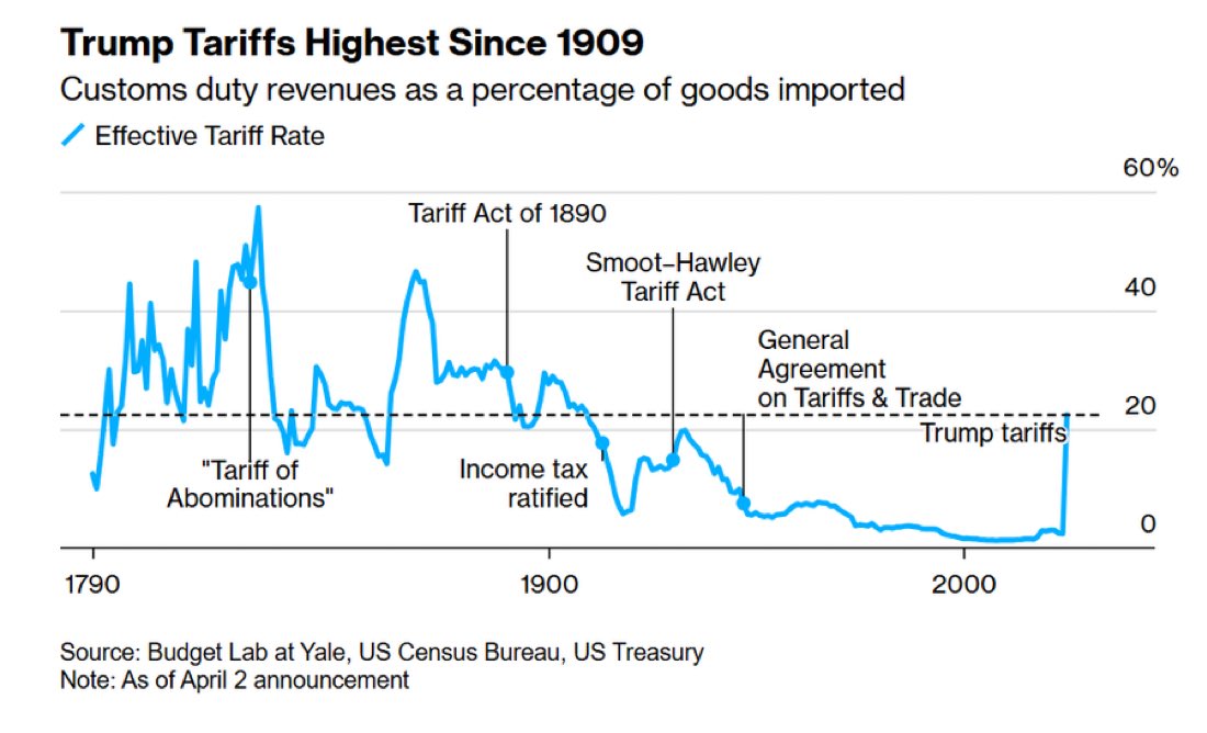 US Tariffs are now the highest since 1909, while the bond market is melting down.

The financial system is teetering.