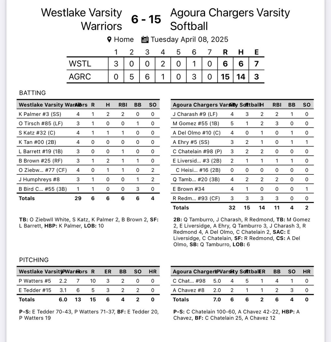 AgouraSoftball's tweet photo. A nice team effort vs Westlake today keeping Agoura @ the top of the league race after the first time through league play. Rylee Redmond w/ 3hits &amp; 3 RBI, Charash, Gomez, Chatelain and Tamburro w/ two hits as well. Chaden Chatelain w/ the W in the circle &amp;Aly Chavez closed it out https://t.co/uau82SCrnl