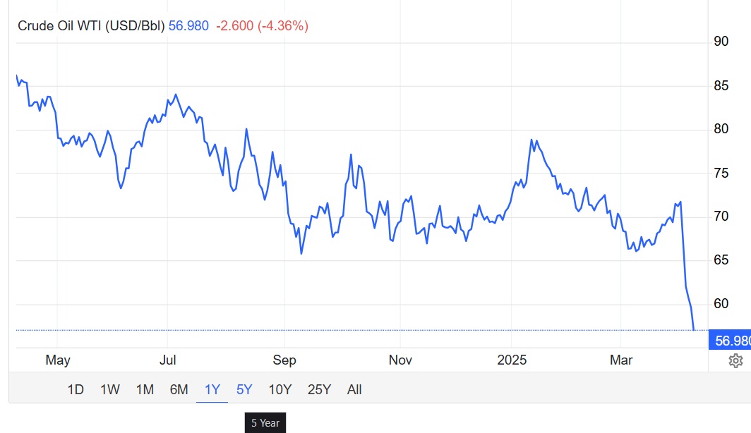 How are things becoming cheaper a sign that Trump is doing badly?

The cost of things is going down, isn't that what people wanted from Trump? 

Especially the left, they wanted wealth to leave the hands of boomers' endless assets, why are they complaining? I'm so confused.