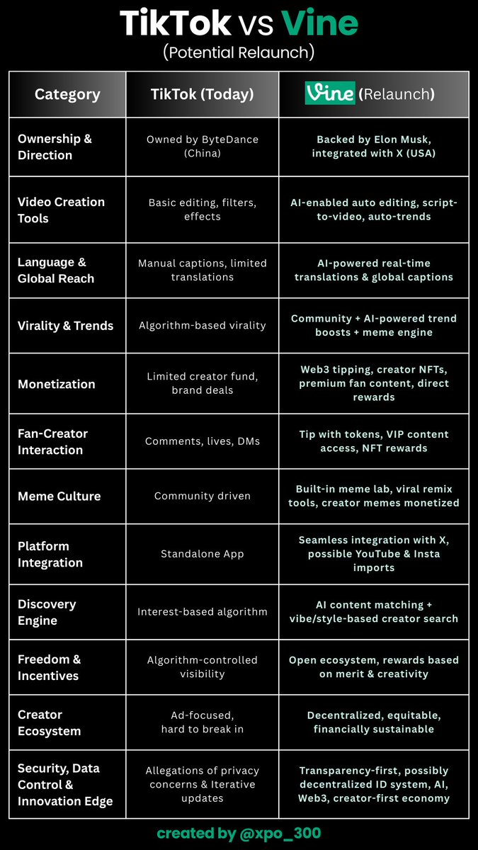What if #Vine came back, but smarter, faster &amp; creator-first? We imagined a Vine that could outplay #TikTok👇
Here’s a side-by-side breakdown of what creators &amp; the community want from a future-ready Vine🌱
cc: <a href="/elonmusk/">Elon Musk</a> <a href="/X/">X</a> <a href="/xai/">xAI</a> <a href="/rus/">Rus</a> 
#CreatorsEconomy #MemeCulture