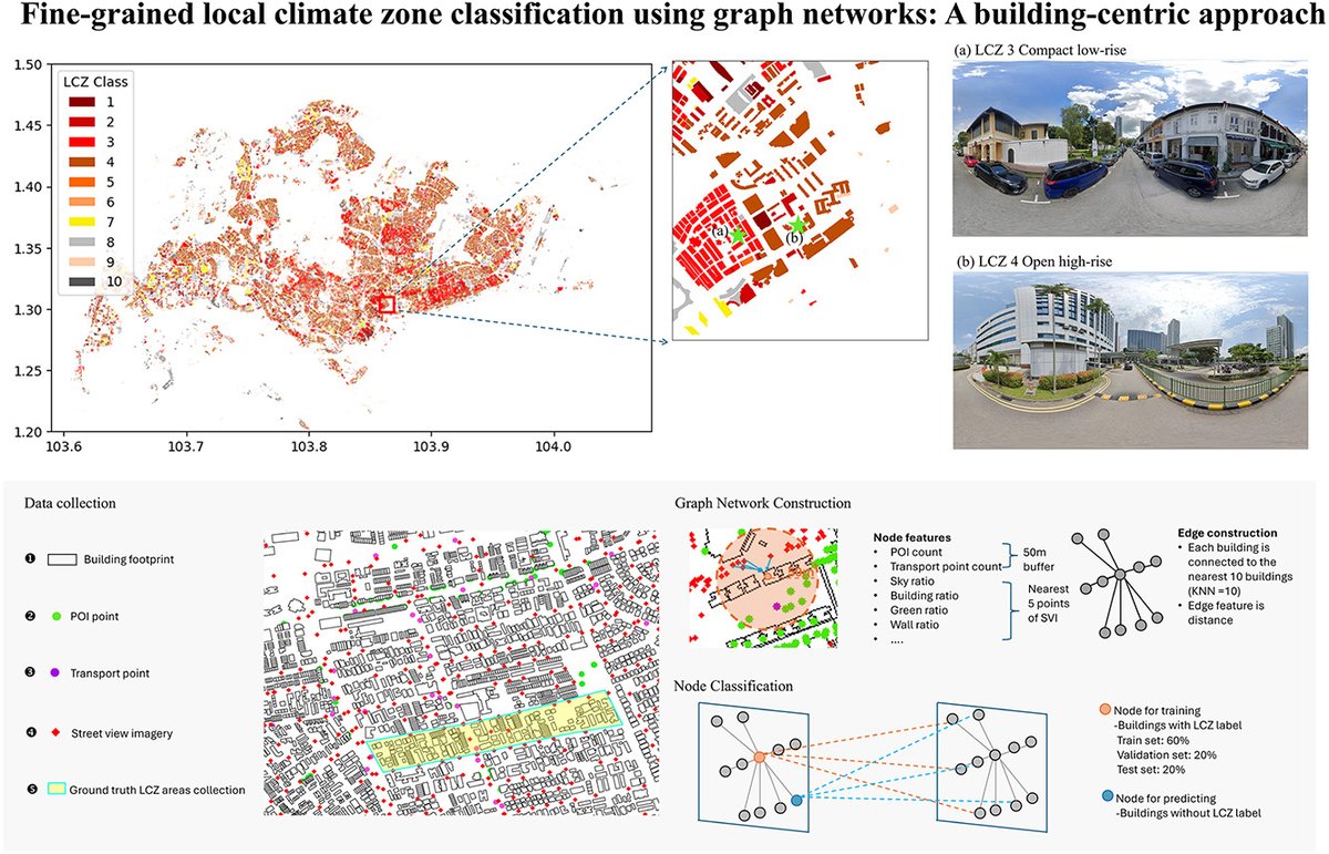 Neil_Liu_2017's tweet photo. Happy to share our new paper Fine-grained local climate zone classification using graph networks: A building-centric approach, which is online now in Building and Environment: https://t.co/CKvTx5nd1s. https://t.co/RlLDFO1q81