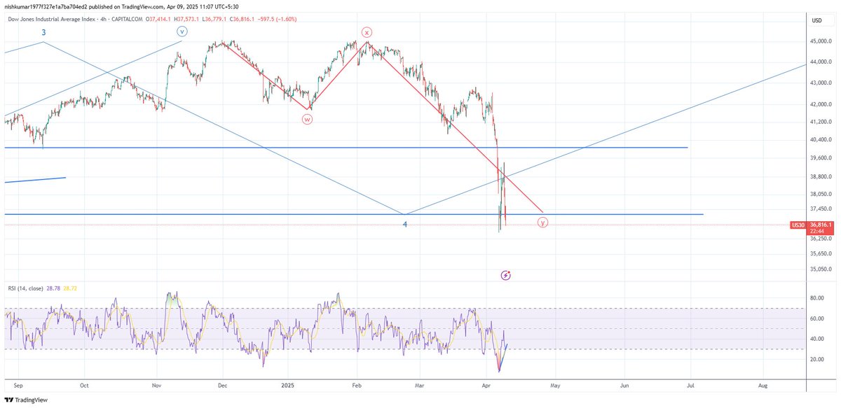 nishkumar1977's tweet photo. #Dow FUT 36806

Almosssssst done here too!! https://t.co/RO8IKKhedL