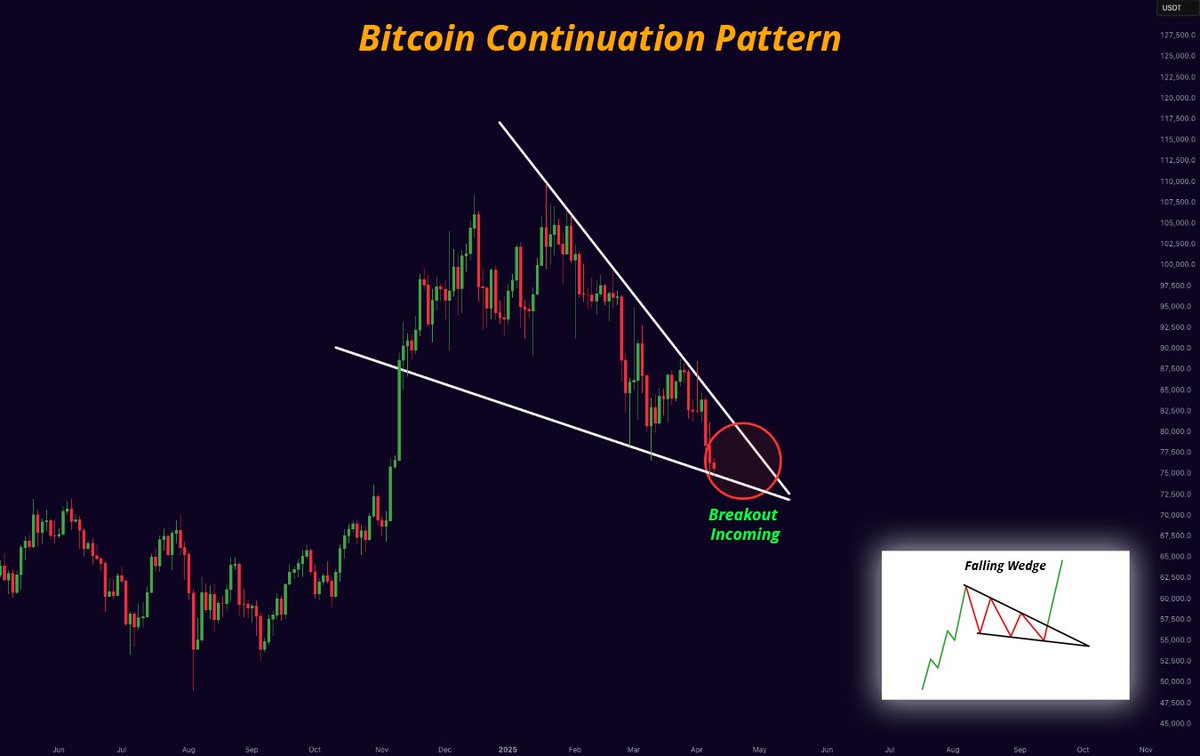 misterrcrypto's tweet photo. BITCOIN BREAKOUT INCOMING! https://t.co/RtwBXhvS1d