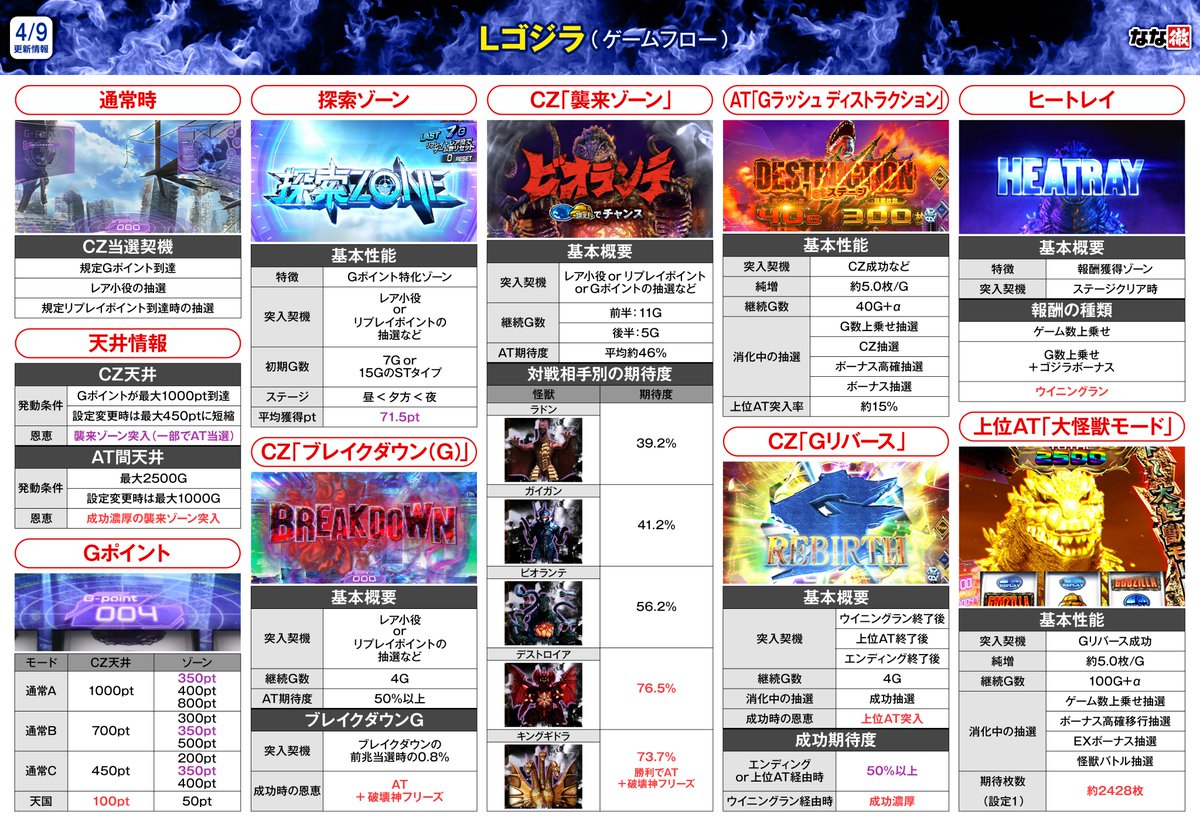 スマスロ ゴジラ 解析情報】 最新機種ゴジラの解析情報を大量に更新