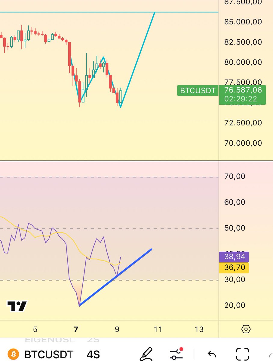 #Bitcoin 86K hedefli sinyal 

 ikili dip + rsı pozitif 

Bildiğiniz gibi sadece %20 civarı nakitim var bunuda yakın stoplu longlar için kullanacağım. 

BTC ye 74350 stoplu long giriş yaptım 

Bu seviyeyi referans alarak altcoinlere de yeni işlemler aldım 

#ETH ye 1455 den işlem