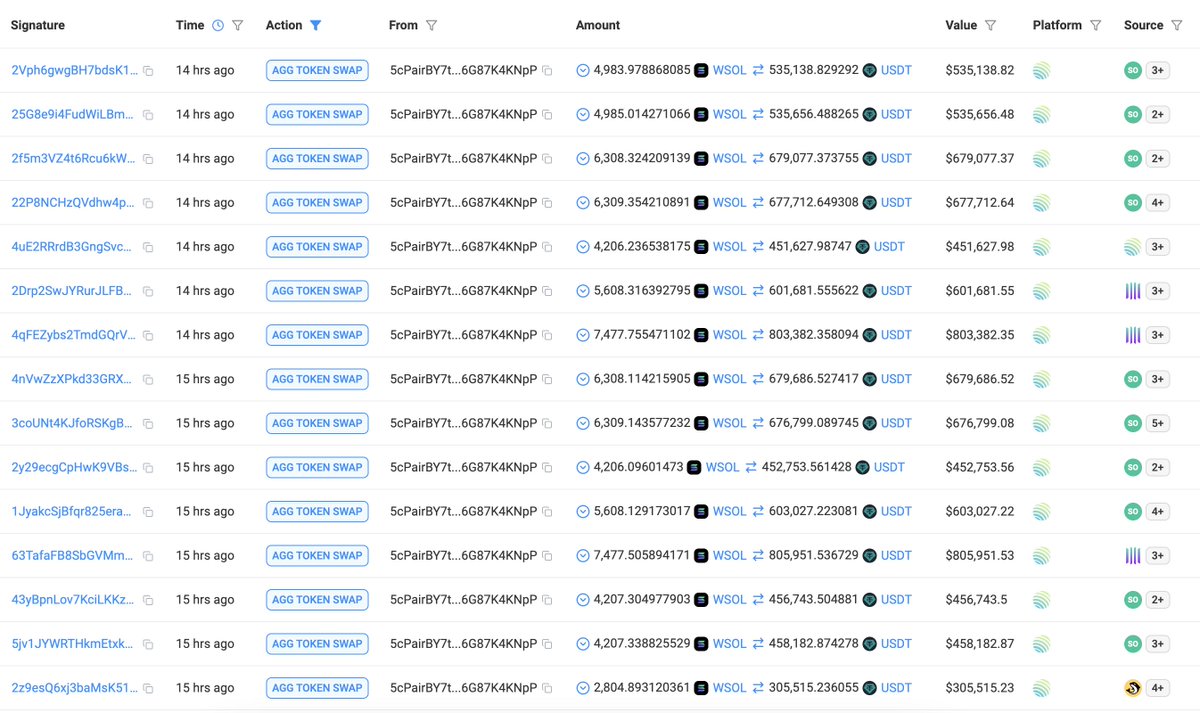 Whales are dumping $SOL!

4W1Ree unstaked 159,028 $SOL($16.5M) and sold 60,000 $SOL($6.13M) at $102 4 hours ago.

5cPair sold 89,734 $SOL($9.67M) at $108 14 hours ago.

solscan.io/account/4W1Ree…
solscan.io/account/5cPair…