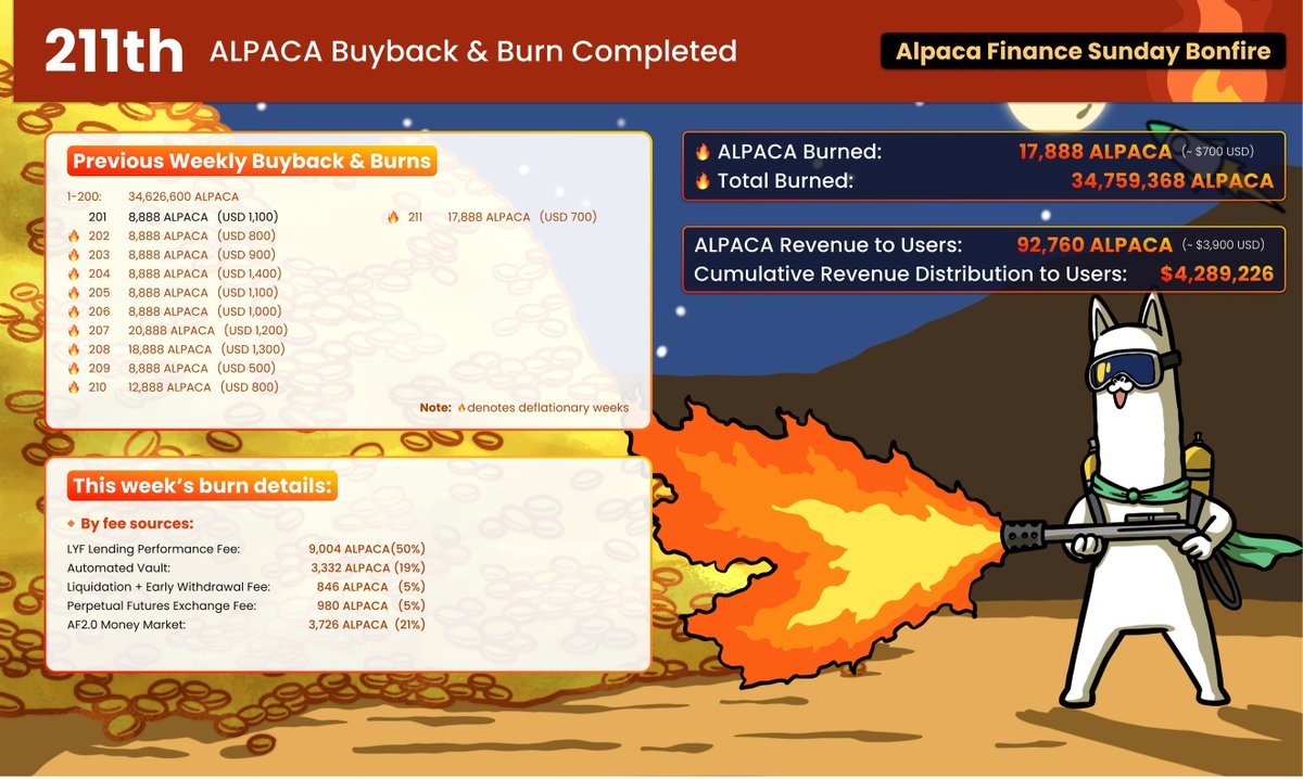 Our 211th weekly buyback &amp; burn is completed. 17,888 $ALPACA (~USD 700) have been sent to the fire. 🔥

▶️ 129 of the last 135 weeks (~2 years) were deflationary 🔥

▶️ Total cumulative burn is now 34.75Mn+ tokens (18.46% of total supply) 🔥

▶️ Cumulative Revenue Distribution to