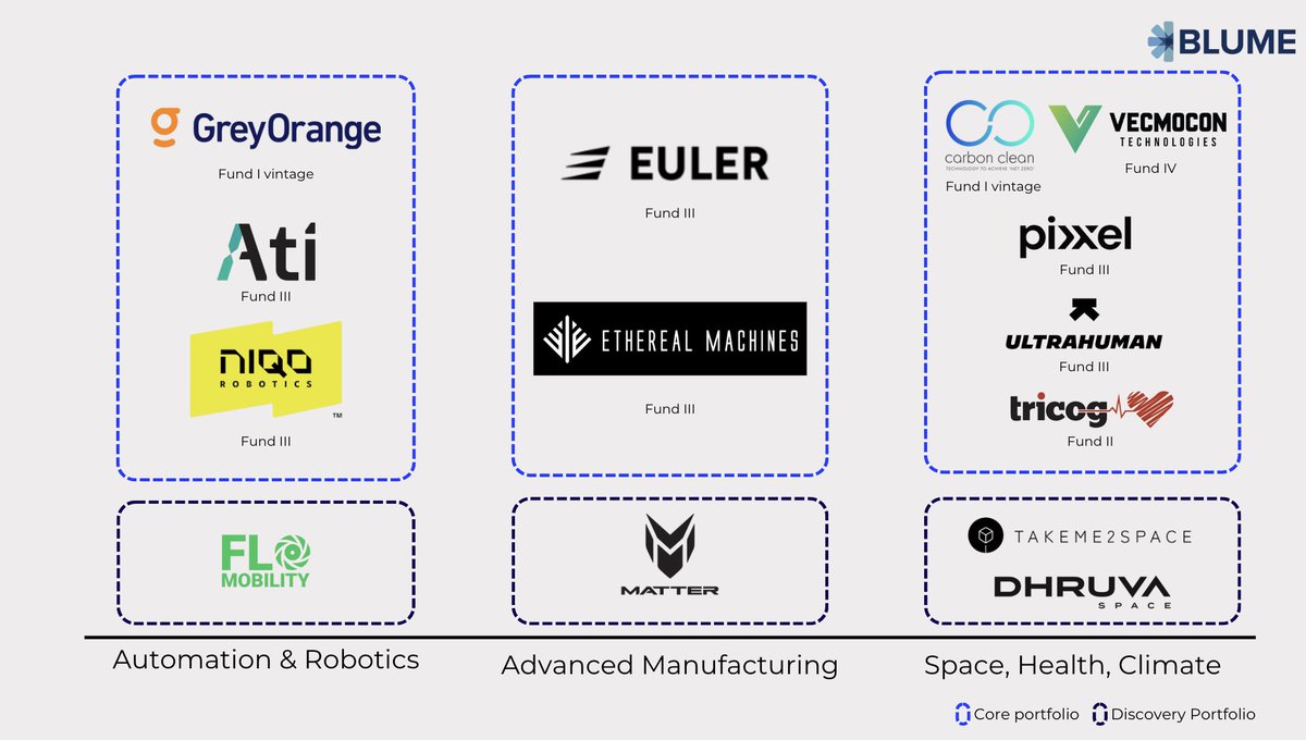 At Blume, we were investing in deeptech before “deeptech” was even a term, backing exceptional founders building the future from the ground up—hardware, robotics, climate, space, health, and more—India-first, global in ambition. 🚀 🌎 

This was true in our inaugural fund, when
