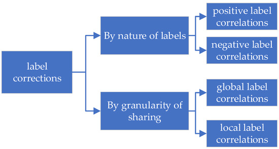 Applsci's tweet image. 🔥 Read our Review Paper  
📚 Application of Label Correlation in Multi-Label Classification: A Survey
🔗 mdpi.com/2076-3417/14/1…
👨‍🔬 by Shan Huang et al.   
#multilabelclassification #labelcorrelation