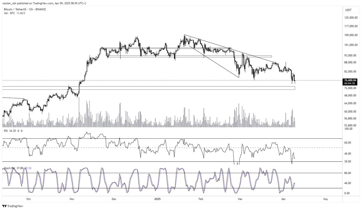 $BTC/$USDT think that bottom's in - might crab for a couple of days though