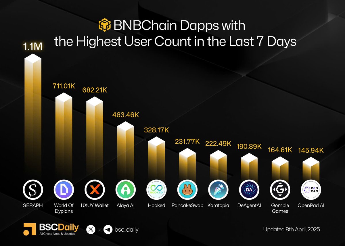 bsc_daily's tweet photo. 🍋Top @BNBCHAIN Dapps with the Highest User Count in the Last 7 Days

📸Highlighted Protocols:

@Seraph_global 
@worldofdypians 
@uxuycom 
@Alaya_AI 
@HookedProtocol 
@PancakeSwap 
@karatGalaxy 
@DeAgentAI 
@gomblegames 
@Openpad_io