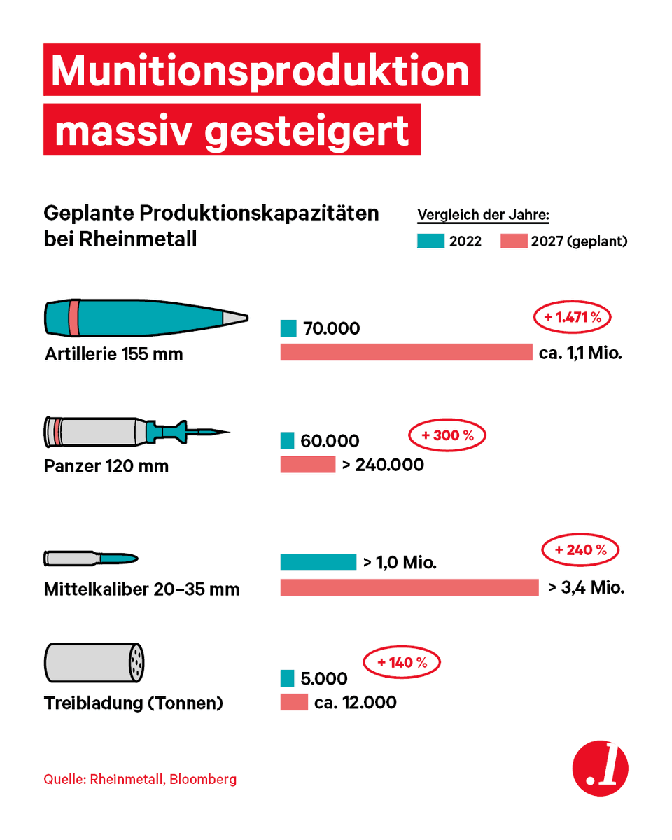 loyalmagazin's tweet photo. #Rheinmetall baut seine #Munitionsproduktion massiv aus. Bei Artilleriemunition (Kaliber 155mm) wird sich die Produktionskapazität bis 2027 um das fünfzehnfache vergrößert haben – im Vergleich zum Stand bei Ausbruch des Ukrainekriegs im Jahr 2022. Bei der Munition für Kampfpanzer (Kaliber 120 mm) wird Rheinmetall die Produktion bis 2027 vervierfachen.

👉 Und der Ausbau der Kapazitäten geht vergleichsweise reibungslos. Vom Spatenstich des neuen Munitionswerks für 155mm-Artilleriemunition in Unterlüß bis zur ersten Geschossproduktion im April/Mai 2025 sind nur 14 Monate vergangen. Im neuen Werk in Unterlüß können jährlich circa 200.000 Stück Artilleriegeschosse produziert werden. 

>> Wir sind das Magazin von @DieReserve <<