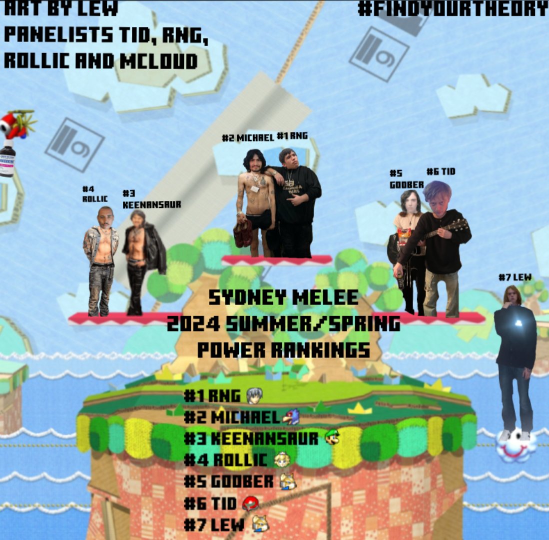 Sydney Melee (@sydneymelee) on Twitter photo Sydney Melee Power Rankings for 2024, Q3/Q4.
1st - <a href="/RNGReallyNtGood/">RNGReallyNotGood</a>
2nd - <a href="/Michael_SSBM/">Michael</a>
3rd - <a href="/realKeenansaur/">JDW | BKB Keenansaur</a>
4th - <a href="/rollic2087/">Rollic</a>
5th - Goober (does goober have twitter?)
6th - <a href="/AlexTid/">slow old tid</a>
7th - <a href="/lewdelli/">binkly</a>
Apologies for the significant delay in rolling this one out. Grats to PR! Sydney Melee Power Rankings for 2024, Q3/Q4.
1st - <a href="/RNGReallyNtGood/">RNGReallyNotGood</a>
2nd - <a href="/Michael_SSBM/">Michael</a>
3rd - <a href="/realKeenansaur/">JDW | BKB Keenansaur</a>
4th - <a href="/rollic2087/">Rollic</a>
5th - Goober (does goober have twitter?)
6th - <a href="/AlexTid/">slow old tid</a>
7th - <a href="/lewdelli/">binkly</a>
Apologies for the significant delay in rolling this one out. Grats to PR!