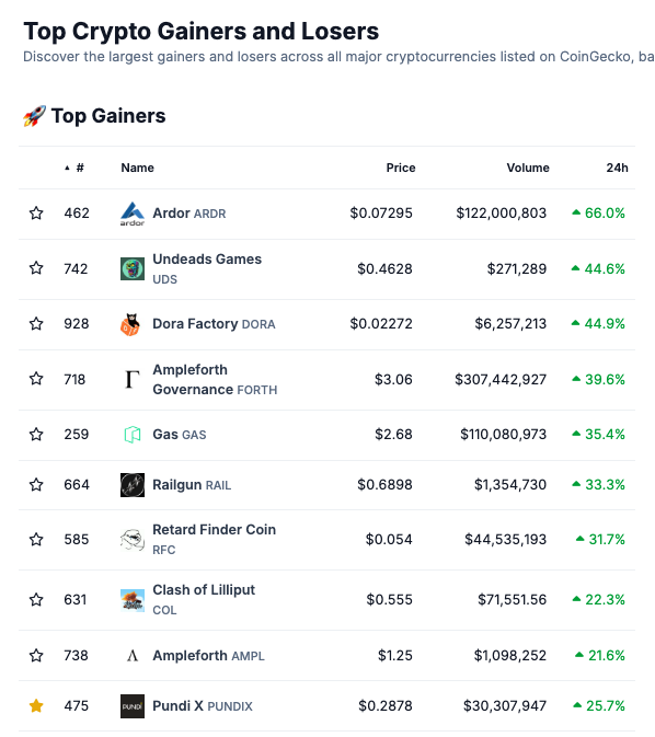In this tit for tat day, $PUNDIX is quitely appearing on  top 10 gainers.