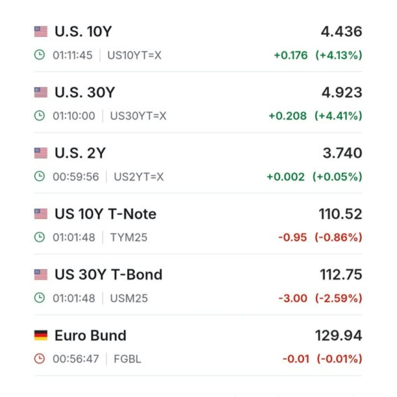 China continues to aggressively sell U.S. bonds, and the U.S. Treasury market is collapsing. The 10-year bond yield has just reached 4.5%, and the 30-year bond yield has hit 5%. Without an emergency rate cut by the #FED today and the announcement of a major QE program, WE COULD