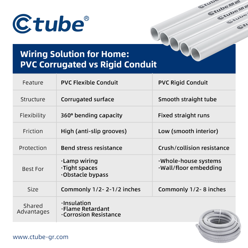 ctubeindustry's tweet image. 🏡 Flexible vs. Rigid Conduit — Which One for Your Home?
💡 Tip: Use flex indoors where you need maneuverability and rigid where strength counts!

#FlexibleConduit #RigidConduit #HomeWiring #WiringSolutions