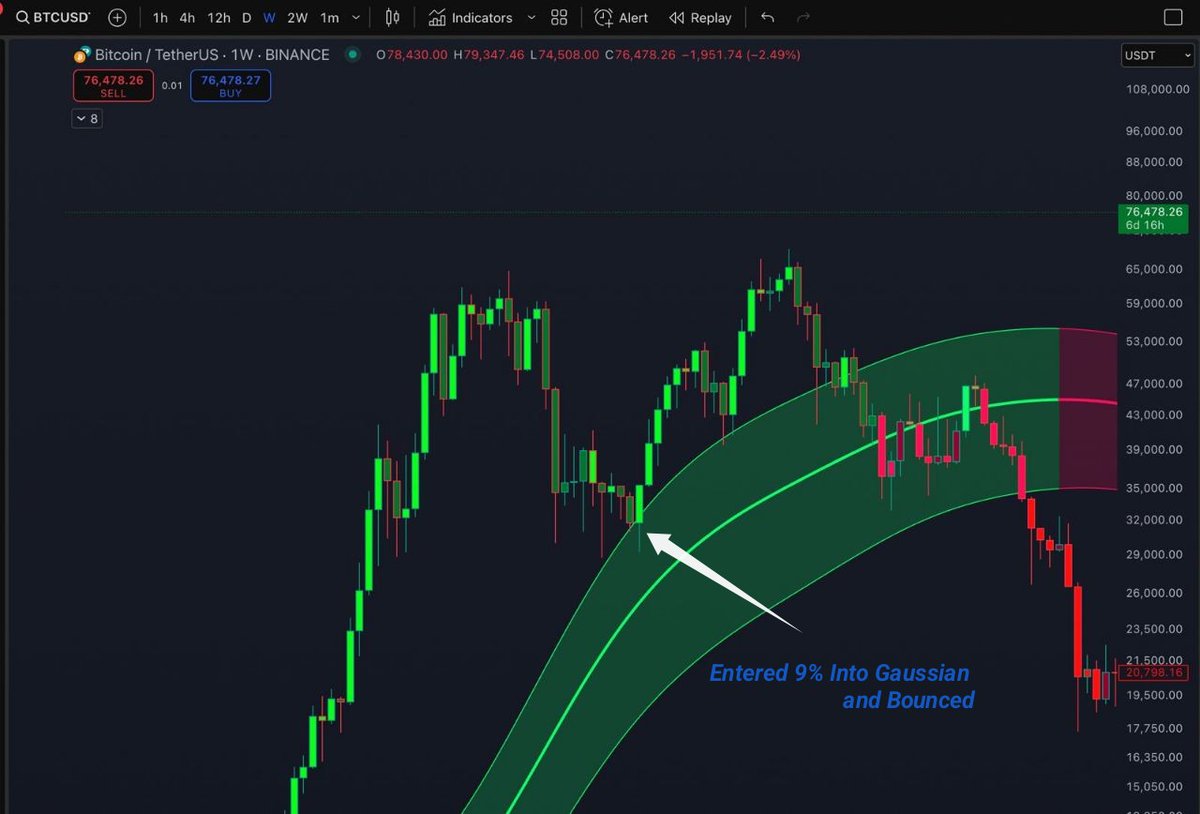 BitElite17's tweet photo. Let me show you guys what to do if i am not correct with bottom 👁️‍🗨️👁️‍🗨️👁️‍🗨️

We are in Uncharted territories now, Unprecedented territories where world markets are collapsing and tarrifs wars are almost every day.
That is a territory nobody can control.

If somehow in next three days there is some unprecedented event or a black swan🌑  i will show you what to watch👀

Last time in 2021 we entered into the Gaussian channel arround 8-9% into it.
If the elites create a short black swan by 11-12th April they will then go 9% into gaussian.

How much is that?

That is 9% bellow 76,8k which is arround 69k.
After that full bull market.

If they do it they will do it with a wick not the whole candle
.
This is the guide📜 in the case of unprecedented event 🧭🧭🧭

#btc #bitcoin