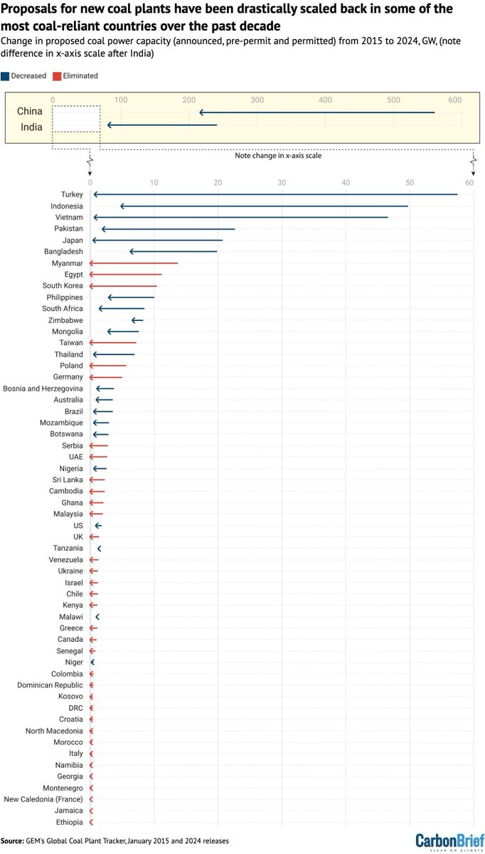 Carbon Brief tweet media