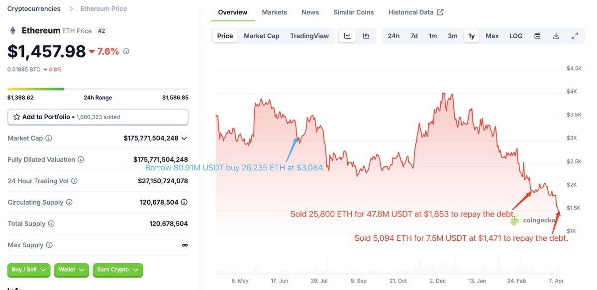 lookonchain's tweet image. A whale sold 5,094 $ETH($7.5M) at $1,471 today to repay the debt again.

He originally borrowed 80.91M $USDT to buy 26,235 $ETH at $3,084 on July 5, 2024.

On March 11, he sold 25,800 $ETH for 47.8M $USDT at $1,853 to repay part of the debt.

The whale has lost ~$40M on $ETH.…