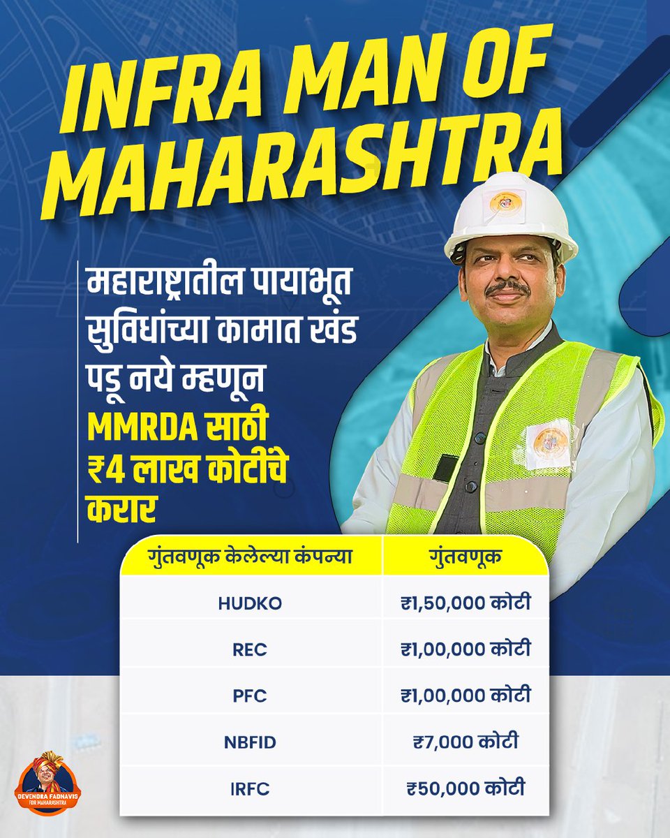 San_Desh01's tweet photo. #INFRAMAN_Devendra च्या नेतृत्वात महाराष्ट्रात 4 लाख कोटींची महागुंतवणूक, पायाभूत विकासाचा नवा अध्याय सुरू..🔥🔥

@Dev_Fadnavis https://t.co/sh8uHJefMK