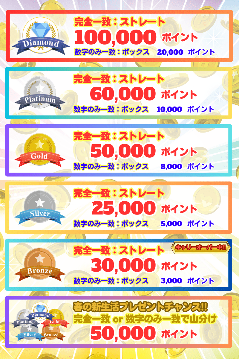 Dstyleweb_com's tweet photo. 🚨Hit The Numbers！4月は不定期開催の「🌸春の新生活🌸プレゼントチャンス！」🚨

ランク📊に関係なく完全一致または数字一致した方で5️⃣万ポイントを #山分け 💰😄！通常よりも当選しやすくなっていますので、#宝くじ 企画🎯に応募するなら4月はチャンス！

https://t.co/m2cJlavuei

#ナンバーズ https://t.co/GYWrOOWHlH