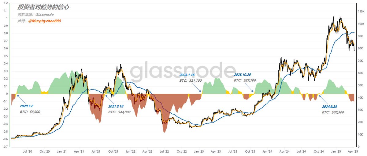 最近经常有小伙伴私信和我说，到了抄底的时候记得喊一声。虽然我不是喊单博主，平时多数都以数据为基础做出一些客观的分析，但在趋势即将发生转变的时间节点，我也会给出明确的个人观点。我个人对2025年总体评价是“谨慎为先，乐观为后”。这和我们在2024年以乐观为主的交易思路完全不同。