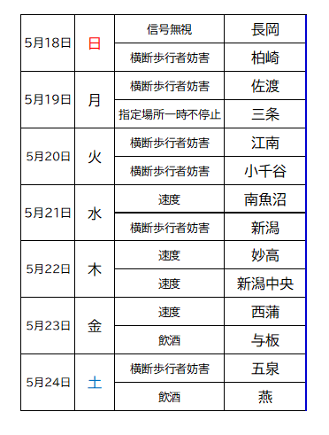 ★来週の公開取締り★
詳細は県警HP→ pref.niigata.lg.jp/site/kenkei/ko…
※予告なく変更あり。
#新潟 #新潟中央 #新潟東 #新潟西 #江南 #新潟北 #秋葉 #新潟南 #西蒲 #村上 #新発田 #阿賀野 #津川 #五泉 #燕 #三条 #加茂 #長岡 #見附 #与板 #小千谷 #小出 #十日町 #南魚沼 #柏崎 #上越 #妙高 #糸魚川 #佐渡