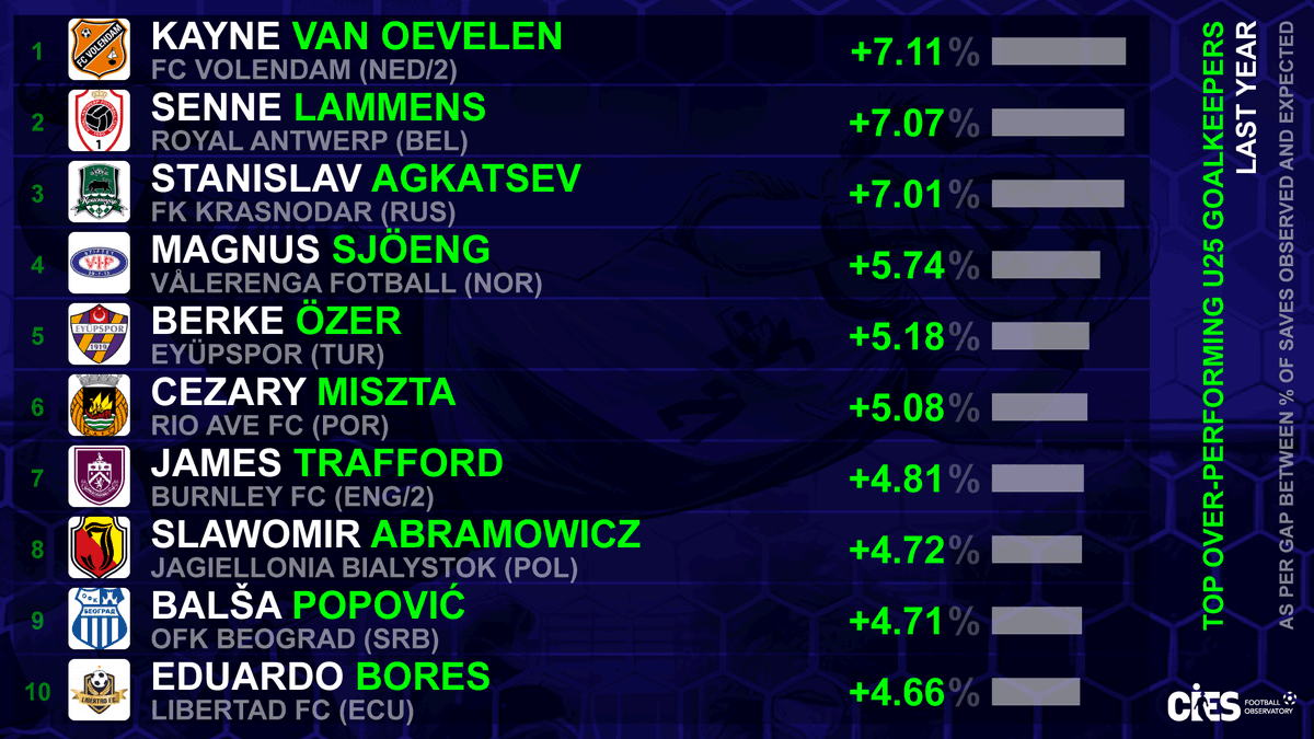 CIES_Football's tweet photo. U2⃣5⃣ goalies with 🔝 positive gap (% saves achieved vs expected), 6⃣5⃣ leagues 🌏 (last year)
🥇 #KaynevanOevelen 🇳🇱 +7.11%
🥈 #SenneLammens 🇧🇪 +7.07%
🥉 #StanislavAgkatsev 🇷🇺 +7.01%
#Sjoeng 🇳🇴 #Ozer 🇹🇷 #Miszta 🇵🇱 #Trafford 🏴 #Abramowicz 🇵🇱 #Popovic 🇲🇪 #Bores 🇪🇨
@CIES_Football analysis powered by @Wyscout 🔋