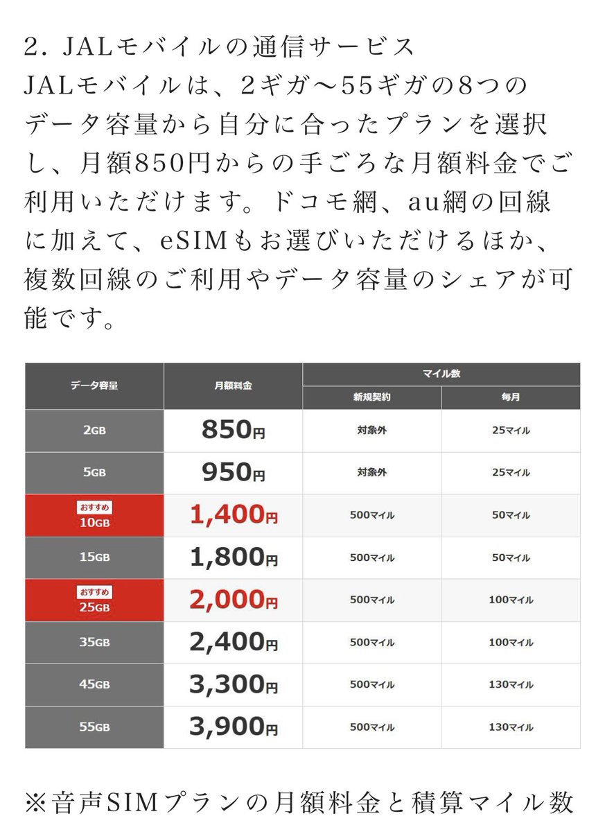 go5lonely's tweet photo. この部分がahamo並みなら即切替でしたね

キャンペーンは5月末までだから様子見かな

新規で10G契約して翌月から2Gに変更出来るなら850円で1LSP

それと年間1,500マイル溜まり、JAL回数修行僧としては50マイル×120回で6,000マイル貰えるってことですよね？

#JALmobile
#JAL
#JGC修行 https://t.co/MmQwH5AtFL